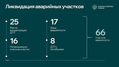 В Казани устранили 96% аварийно-опасных участков дорог