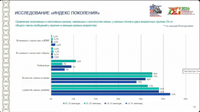 Азат Кадыров: 50% молодежи в Татарстане не хочет создавать семью