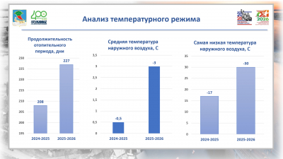 Отопительный сезон в Набережных Челнах продлился 227 дней